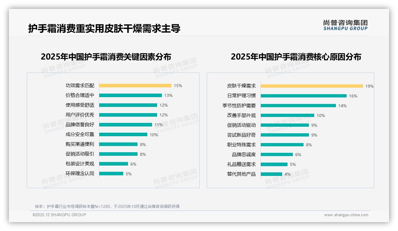 护手霜21到50元价格段占53%成主流，品牌如何平衡成本与功效——尚普咨询集团深度调研-2025年12月-护手霜-38