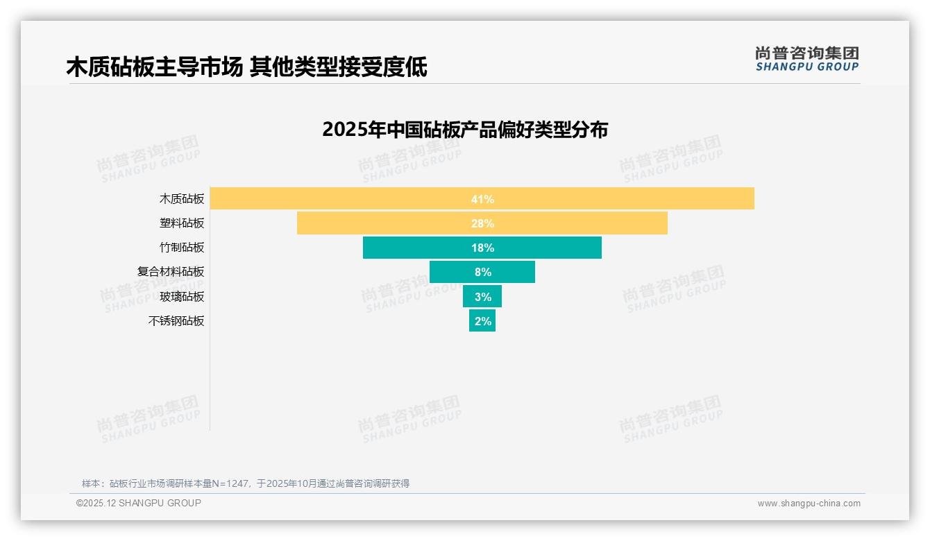 冬季31%销售高峰催生砧板季节营销，周末34%集中下单——尚普咨询集团市场扫描-2025年12月-砧板-38