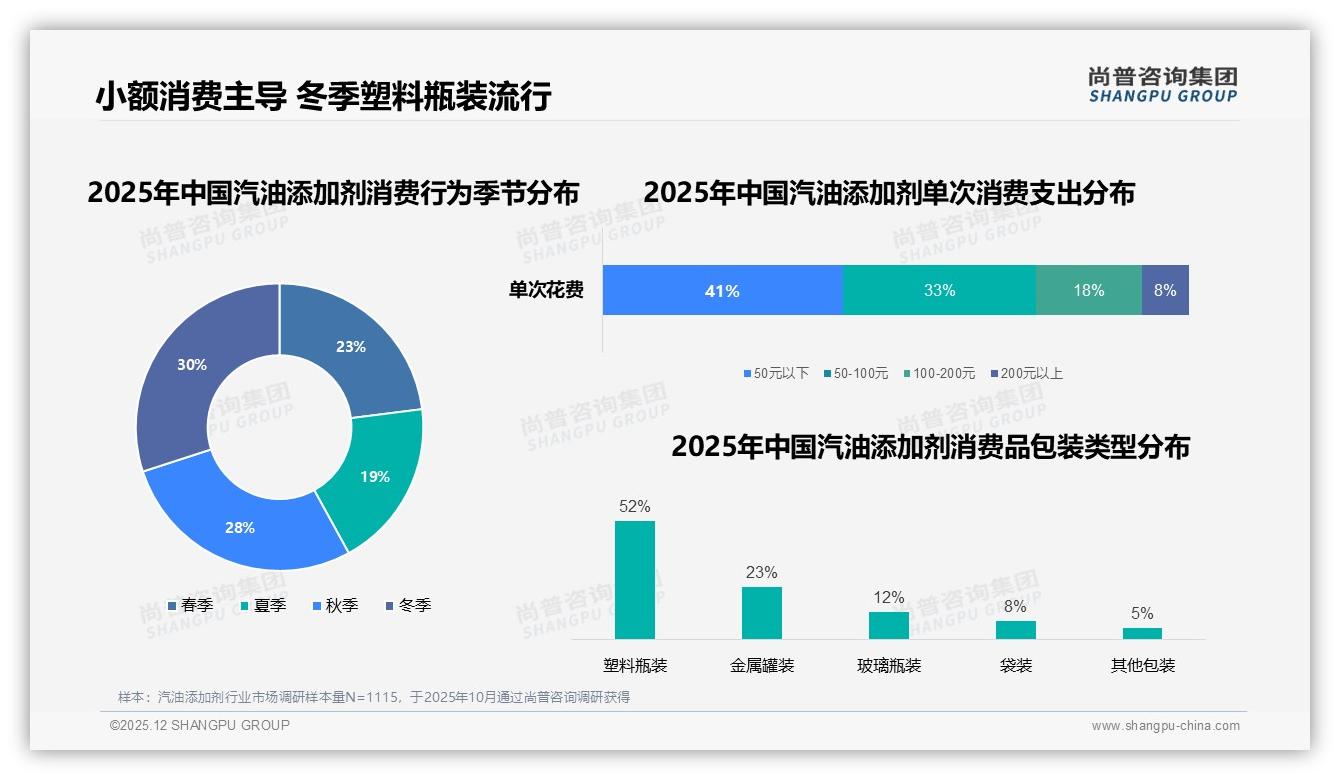 尚普咨询集团品类洞察：清洁养护型占60%偏好，汽油添加剂功能化升级加速-2025年12月-汽油添加剂-38