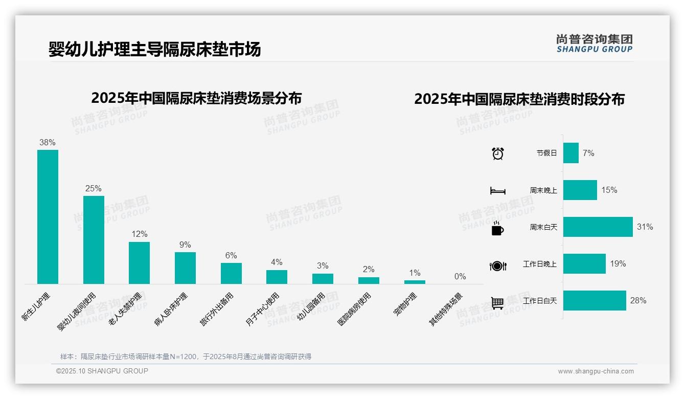 数据说话：尚普咨询集团报告指出新生儿护理占38%主导隔尿床垫使用场景-2025年10月-隔尿床垫-38