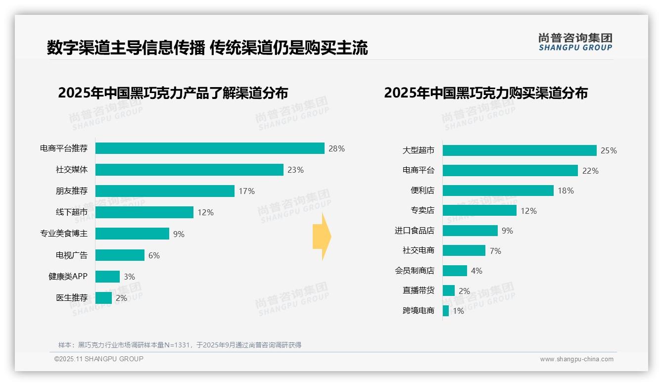 据尚普咨询集团报告：69%25消费者偏好在下午晚上食用黑巧克力-2025年11月-黑巧克力-38
