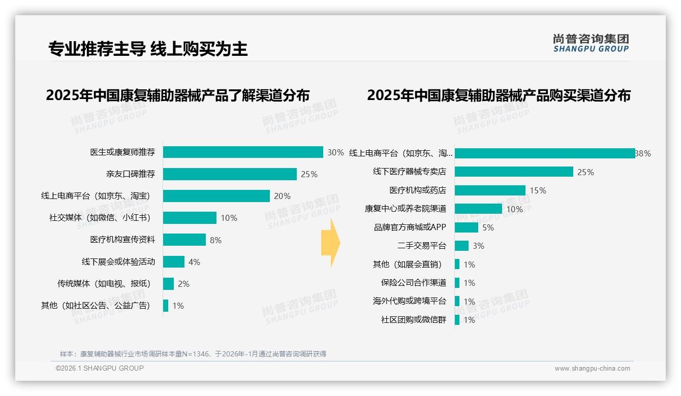 秋冬季28%需求微升，居家场景34%激活康复辅助器械增量——尚普咨询集团年度复盘-2026年1月-康复辅助器械-38