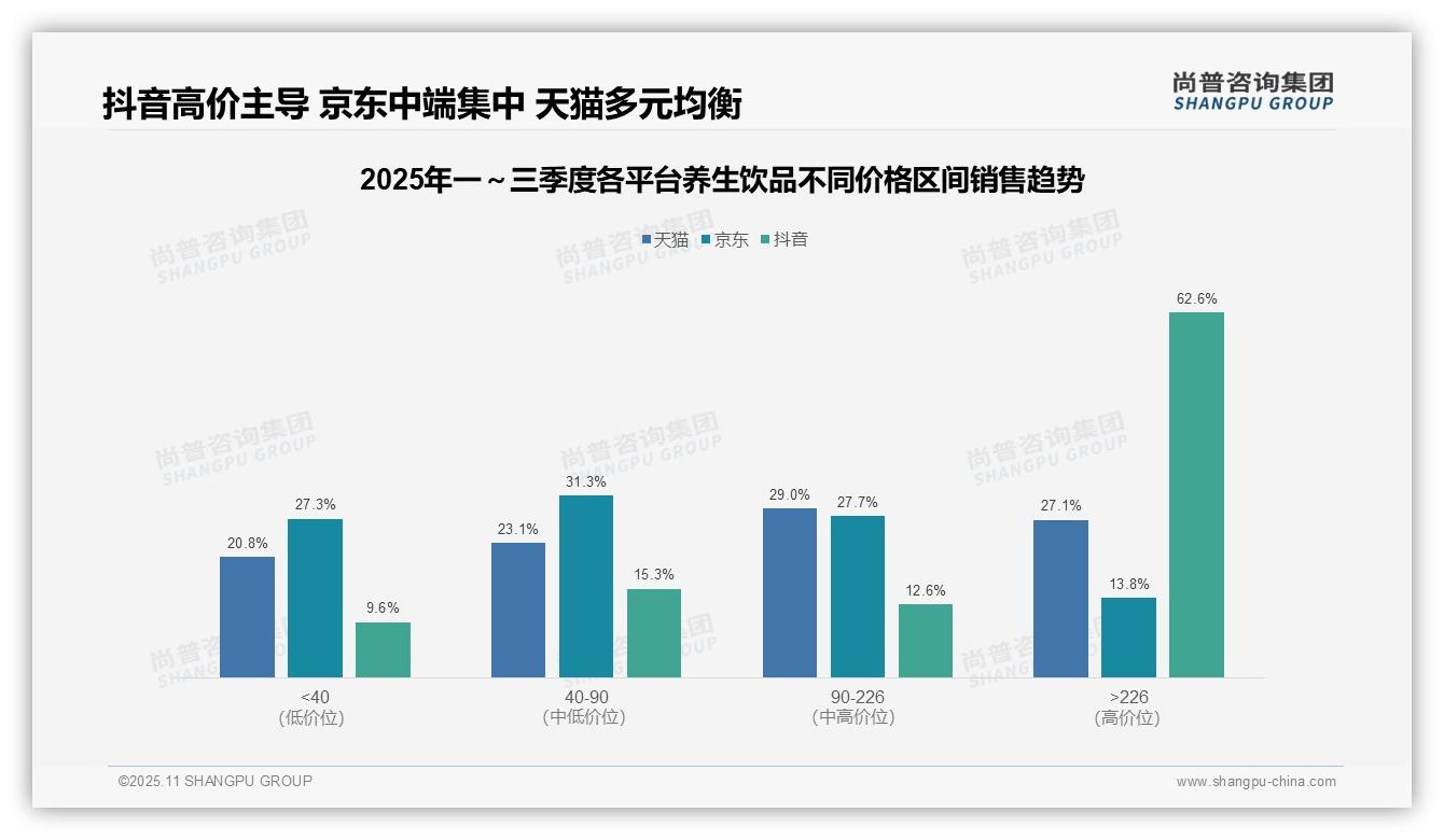一文读懂抖音养生饮品高价产品销售额占比62.6%：尚普咨询集团报告精编-2025年11月-养生饮品-38