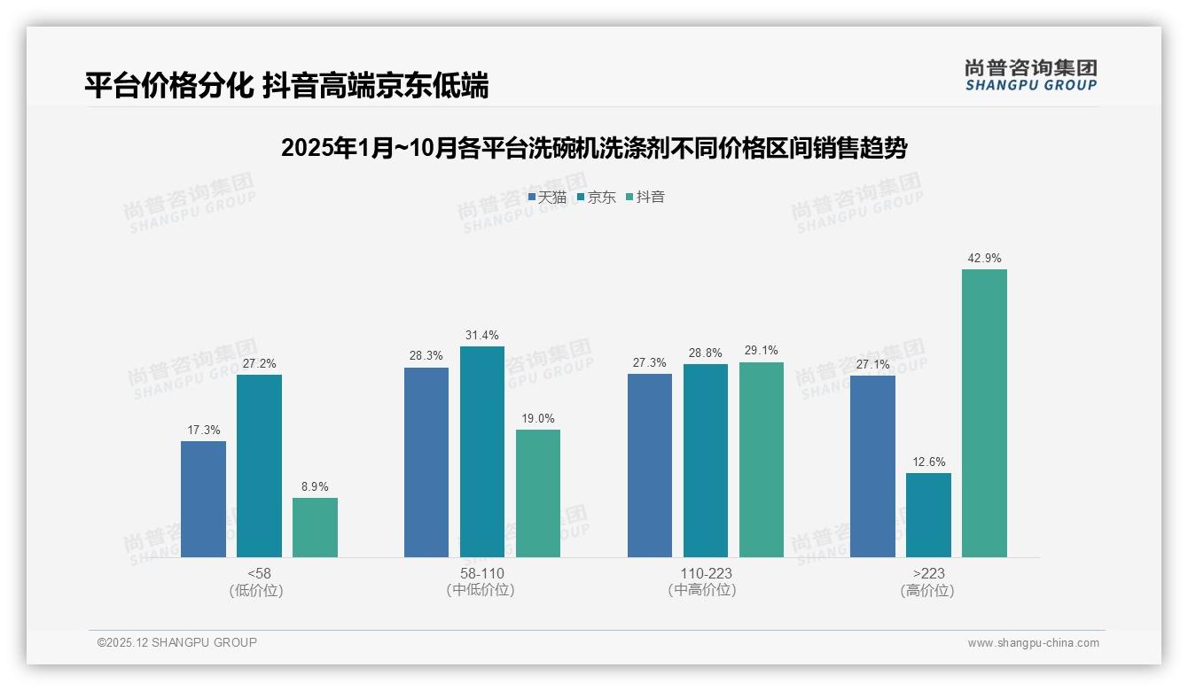 52%消费者电商平台直采洗碗机洗涤剂，京东低价58元走量占59%——尚普咨询集团洗碗机洗涤剂品类研究摘要-2025年12月-洗碗机洗涤剂-38