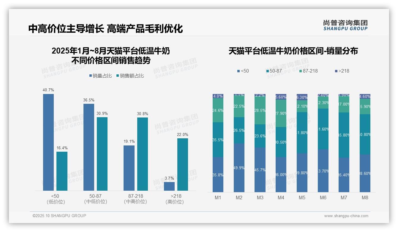 抖音平台高端低温牛奶销售额占比36.2%:这一结论来自尚普咨询集团权威报告-2025年10月-低温牛奶-38