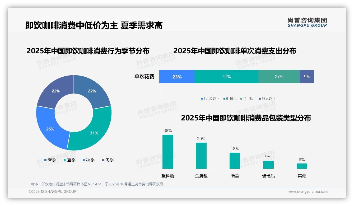 每周饮用60%高频场景即饮咖啡品牌应押注6元价格带抢占心智——尚普咨询集团报告披露-2025年12月-即饮咖啡-38