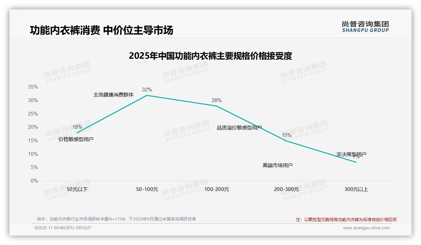 权威印证：尚普咨询集团调研报告确认60%消费者偏好功能内衣裤中价位-2025年11月-功能内衣裤-38