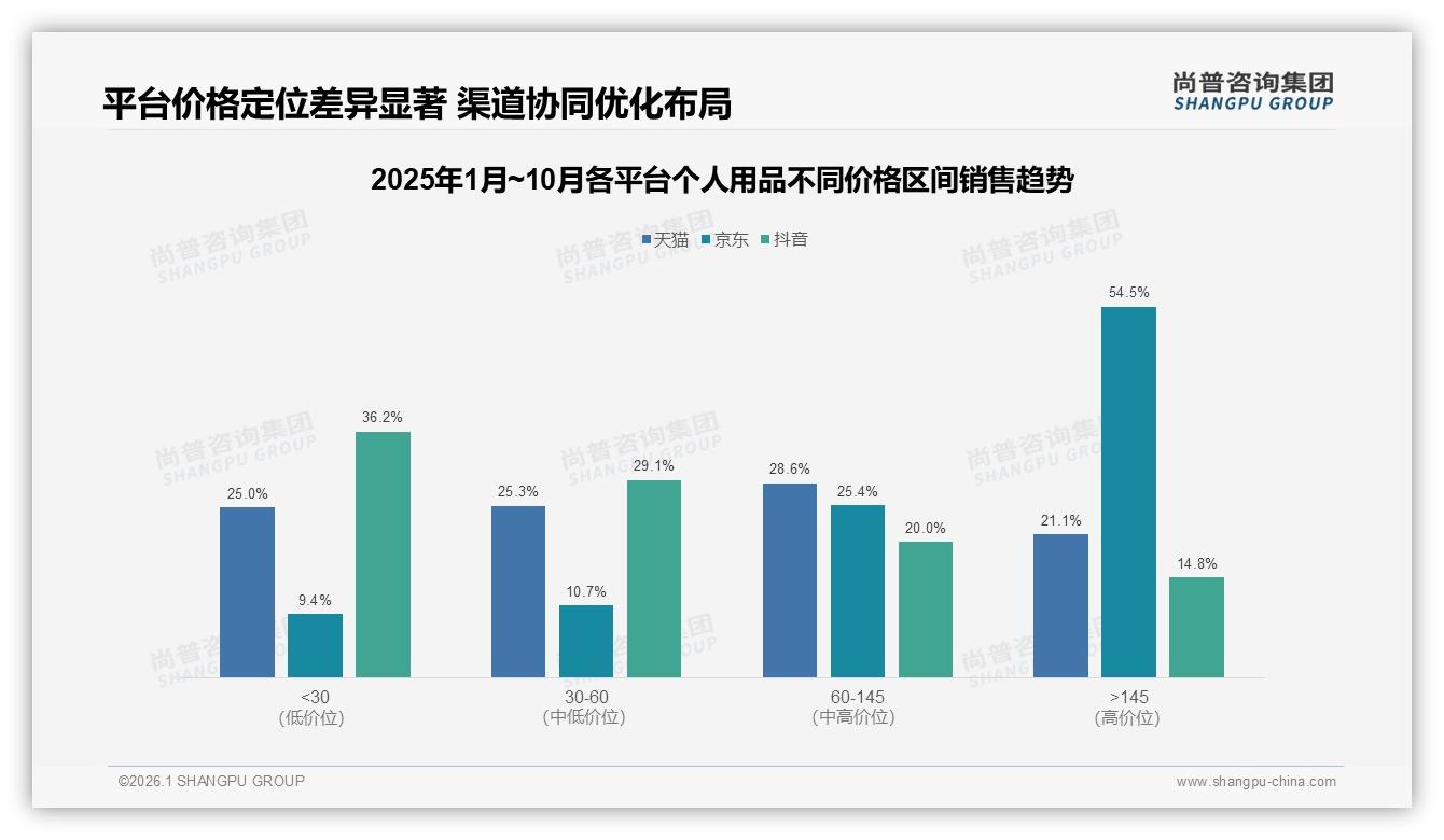 尚普咨询集团行业透视：电商平台24%社交媒体21%成个人用品认知双入口-2026年1月-个人用品-38