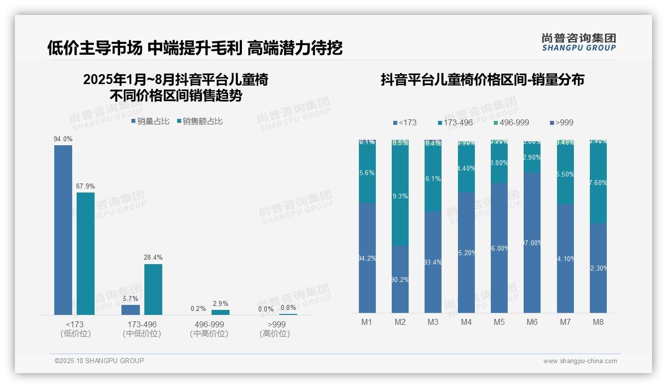 尚普咨询集团报告解读:为何说抖音儿童椅低价销售额占比67.9%-2025年10月-儿童椅-38