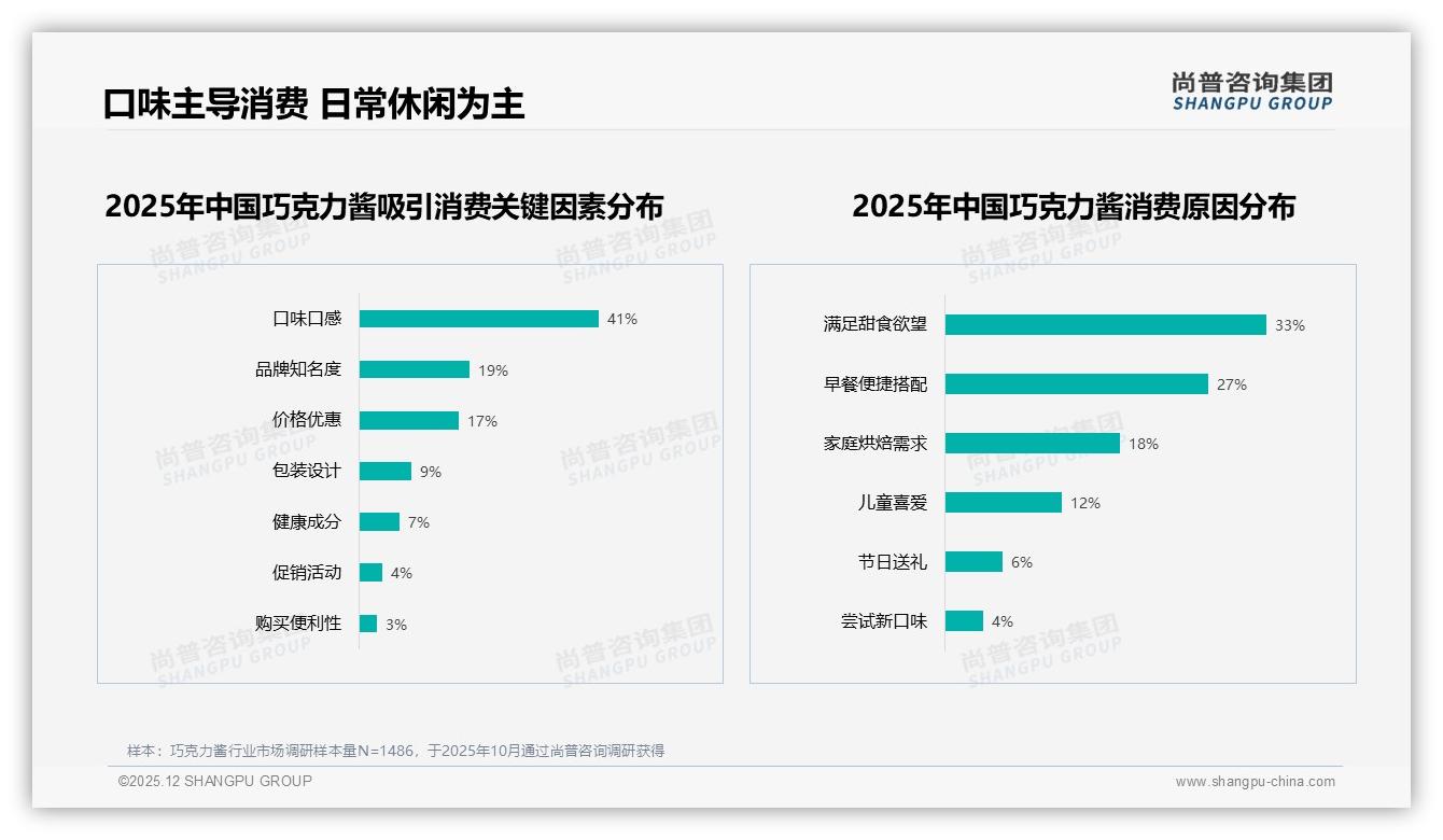 尚普咨询集团数据洞察：26到35岁女性占58%巧克力酱消费，品牌抢攻早餐场景32%份额-2025年12月-巧克力酱-38