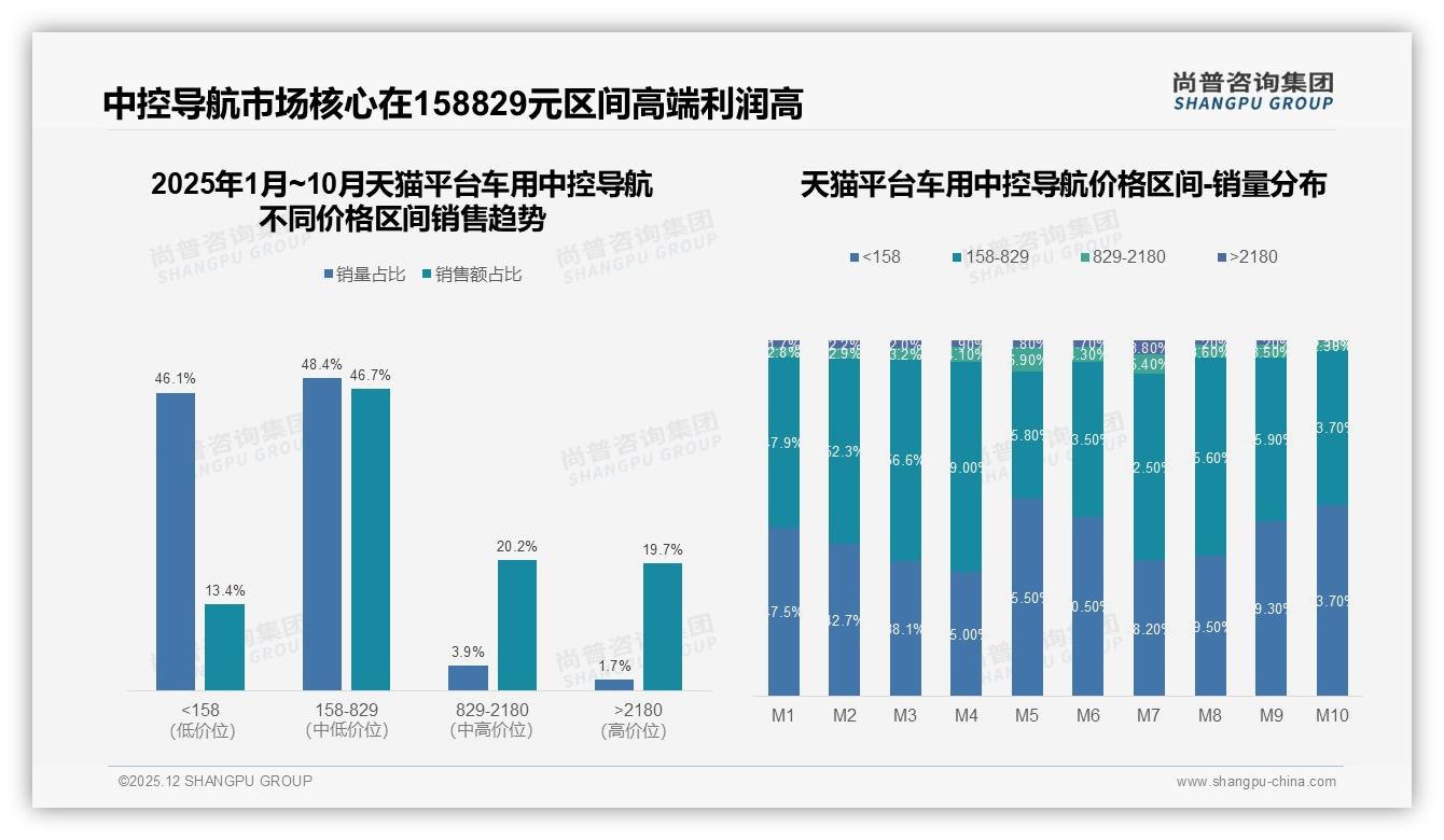 尚普咨询集团专题解读：27%用户首选导航地图更新及时，原车导航过时34%痛点催生换机潮——尚普咨询集团车用中控导航消费蓝皮书-2025年12月-车用中控导航-38