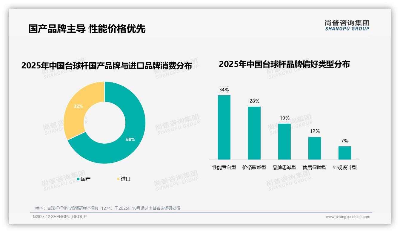 国产68%品牌主导台球杆市场，性能导向34%用户首选——尚普咨询集团研究报告精选-2025年12月-台球杆-38