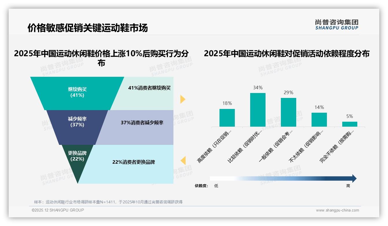 300至500元客单占38%运动休闲鞋中端赛道，品牌利润与规模兼得——尚普咨询集团报告披露-2025年12月-运动休闲鞋-38