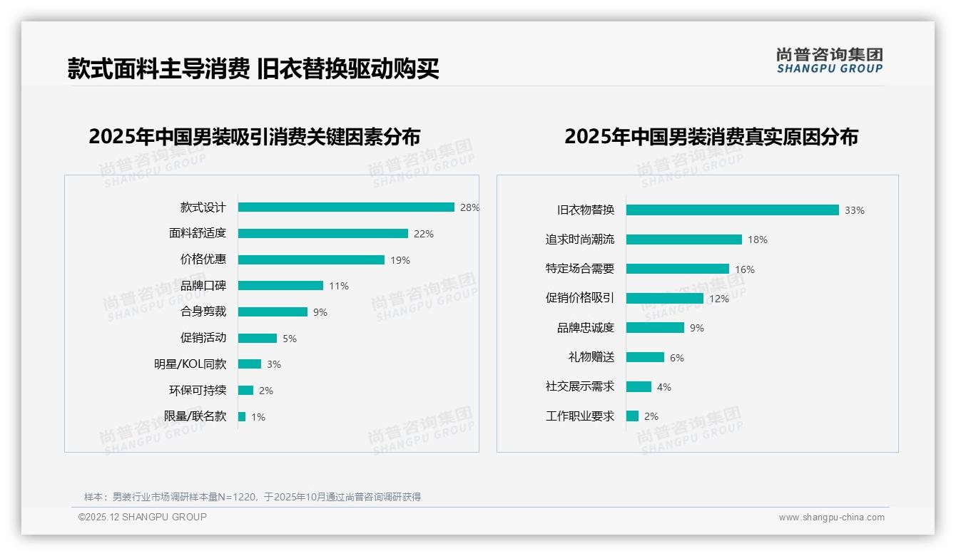 男装100-300元价格段占42%平衡品质与成本的最优解——尚普咨询集团《2025年中国男装市场洞察报告》-2025年12月-男装-38