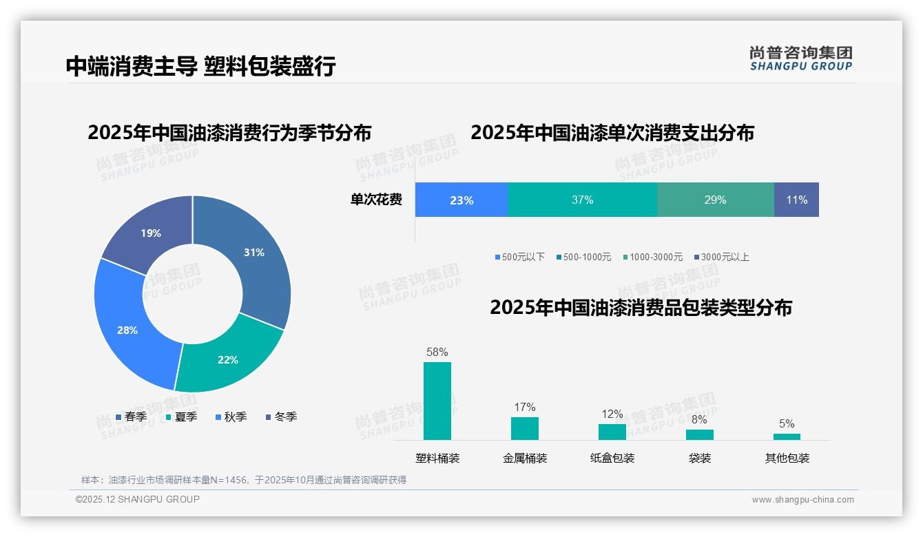 500-1000元37%占比主导油漆消费，春季31%销量集中打响装修旺季——尚普咨询集团品类洞察-2025年12月-油漆-38