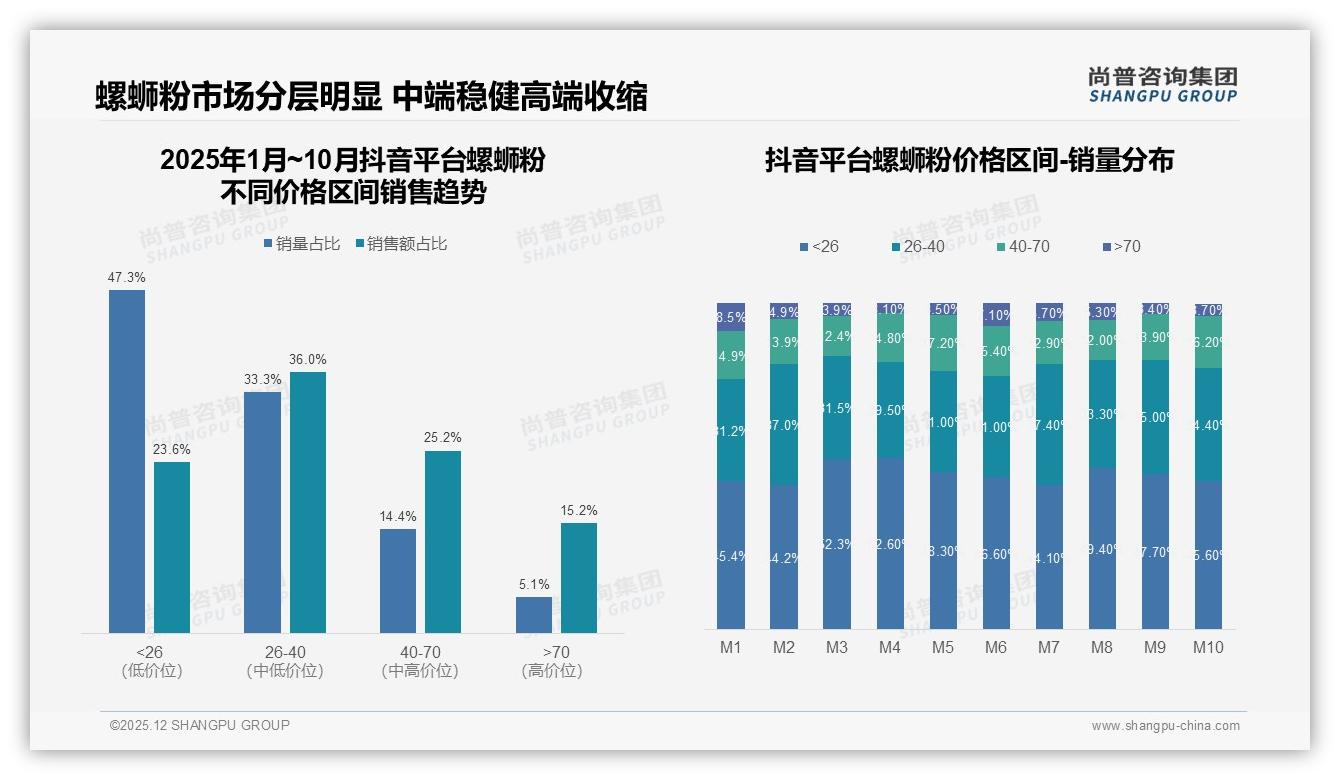 尚普咨询集团数据洞察：抖音77%销售额占比重塑螺蛳粉线上渠道格局-2025年12月-螺蛳粉-38