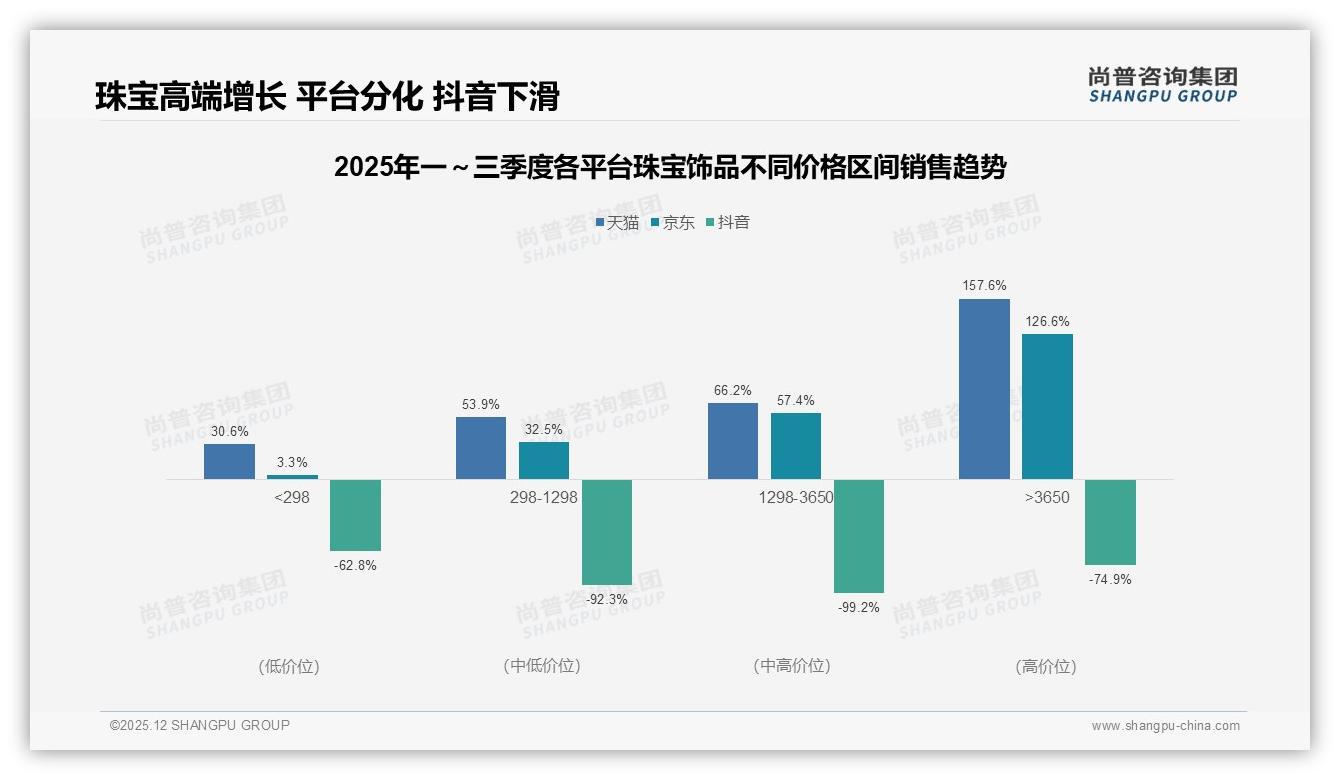 社交媒体27%信息触达珠宝饰品消费者，真实体验分享31%内容最吸金——尚普咨询集团研报速览-2025年12月-珠宝饰品-38