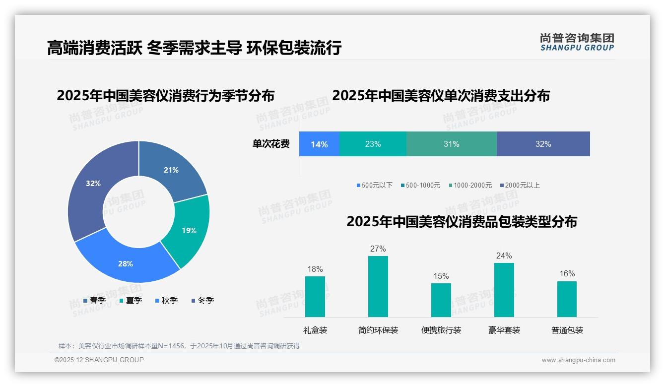 冬季32%季节高峰+礼盒装27%偏好，美容仪送礼场景爆发——尚普咨询集团年度复盘-2025年12月-美容仪-38