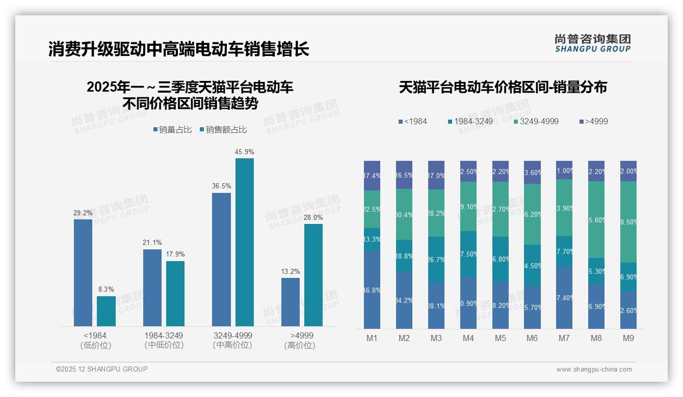 62%首次购车占比引爆电动车增量，尚普咨询集团报告解读：品牌如何抓住首购红利-2025年12月-电动车-38