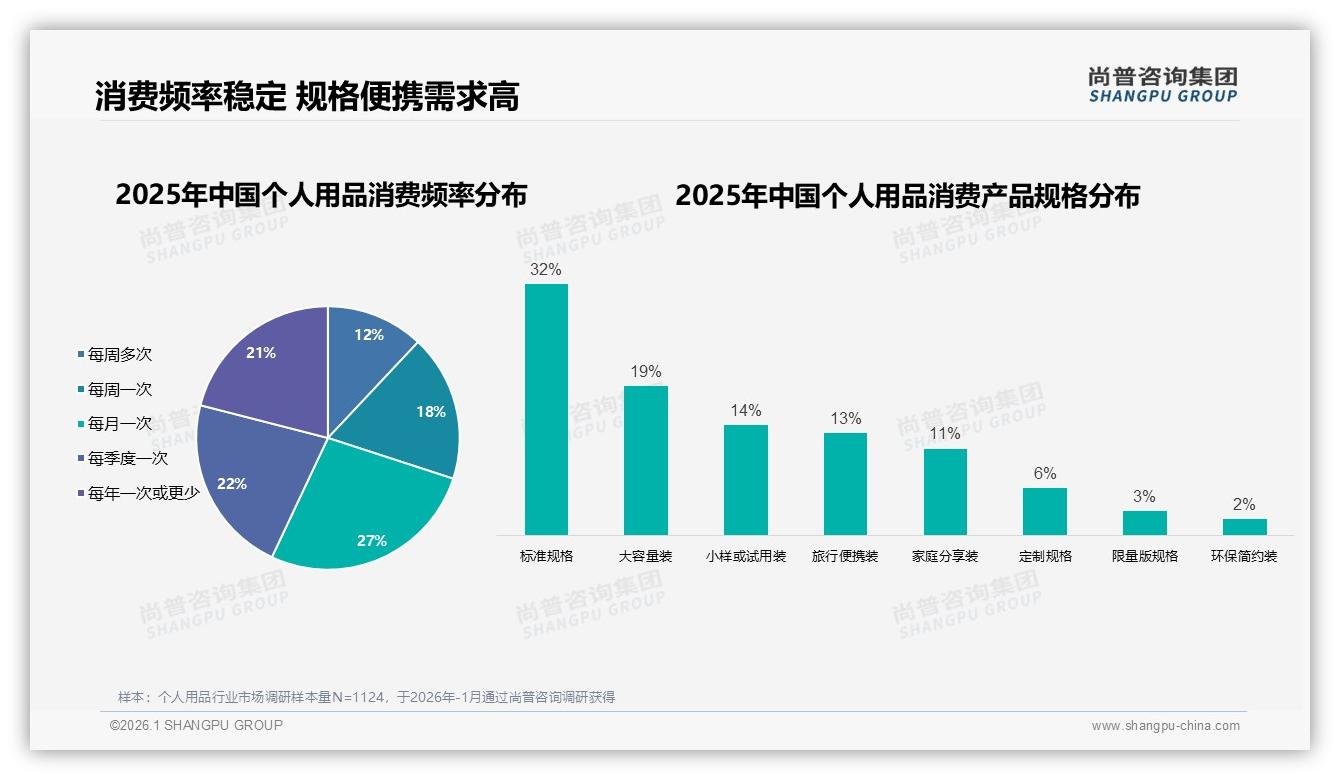 尚普咨询集团趋势雷达：26到35岁消费者占31%个人用品市场，下沉三线抢增量-2026年1月-个人用品-38