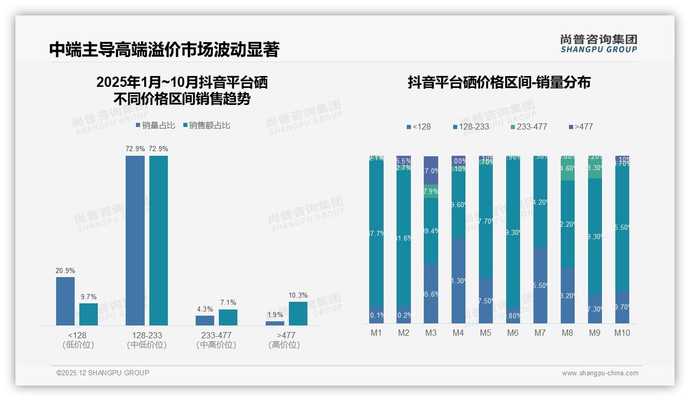 26~35岁人群占28%推动高剂量硒片月销破亿——尚普咨询集团权威报告发布-2025年12月-硒-38