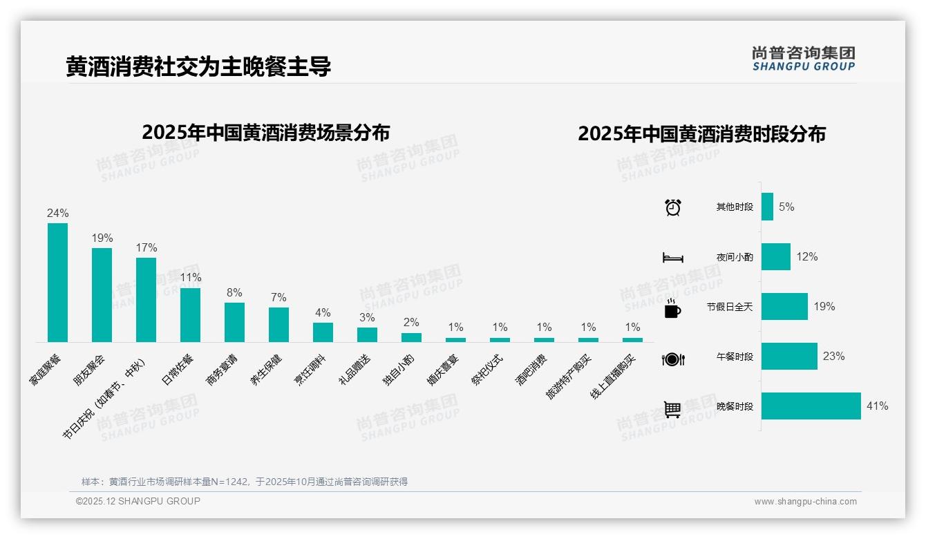 黄酒推荐意愿仅45%，“口感不适合”成31%消费者拒绝点——尚普咨询集团独家披露-2025年12月-黄酒-38