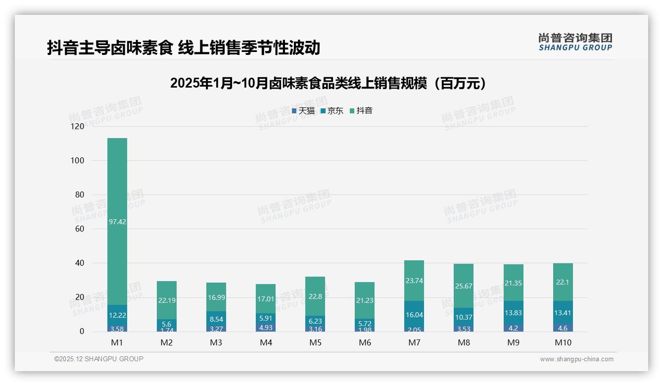 41%消费者靠电商平台买卤味素食_抖音占70%销售额成第一渠道——尚普咨询集团报告披露-2025年12月-卤味素食-38
