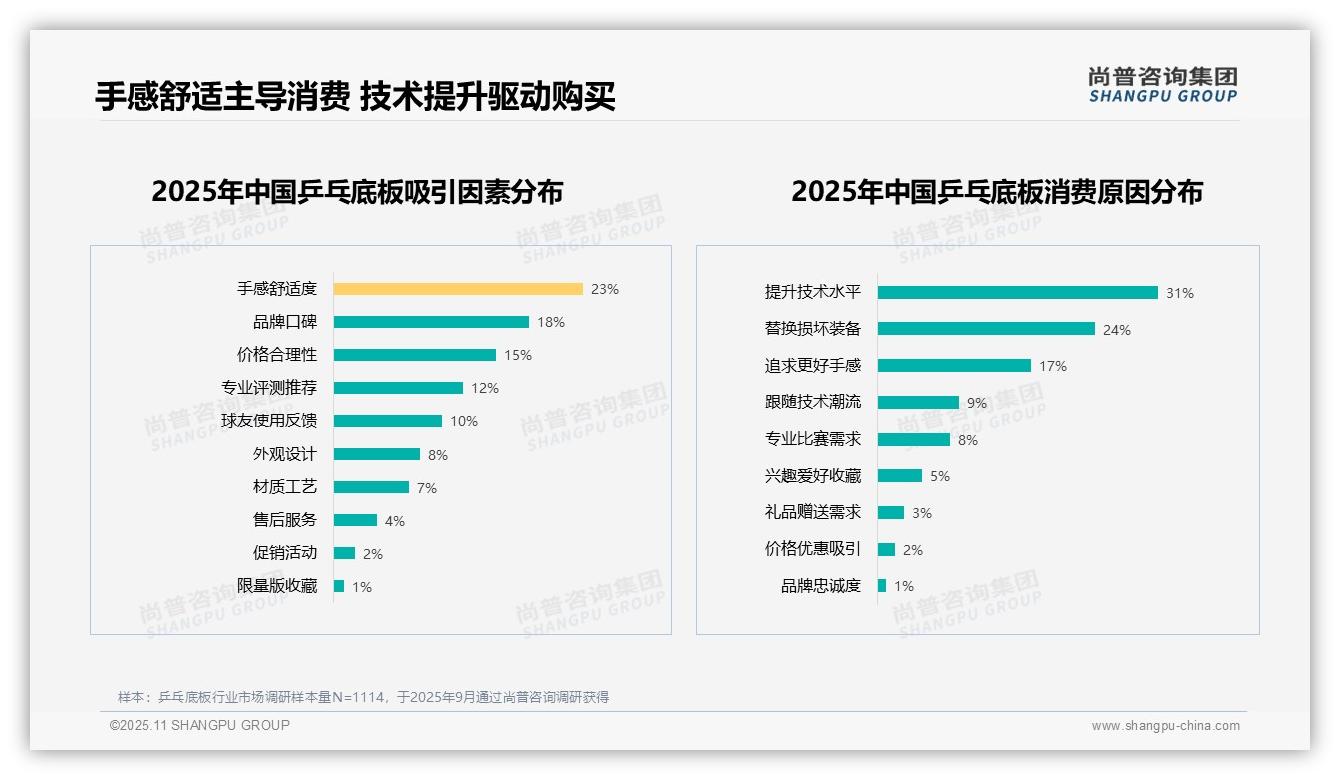 31%消费者购买乒乓底板为提升技术——尚普咨询集团研究报告关键发现-2025年11月-乒乓底板-38