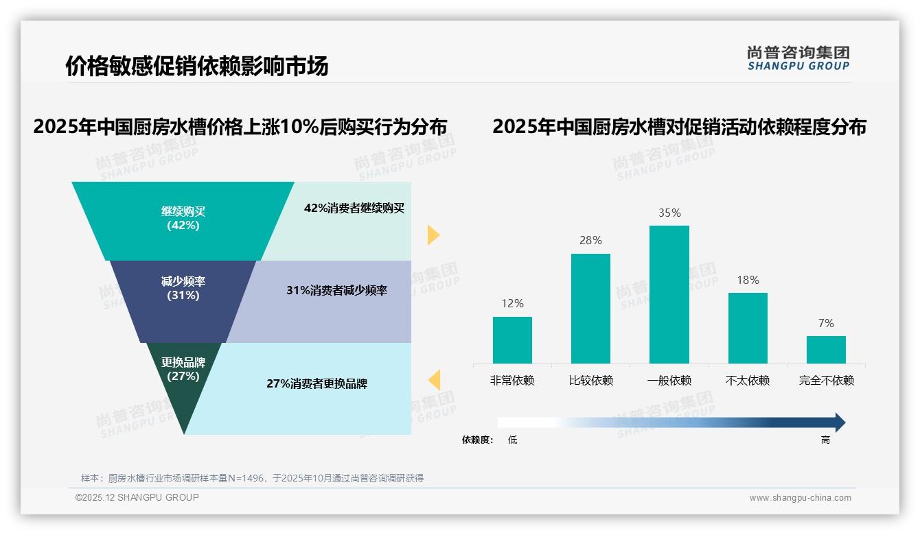厨房水槽抖音57.6%中端价位爆发，尚普咨询集团趋势雷达报告揭秘增量蓝海-2025年12月-厨房水槽-38