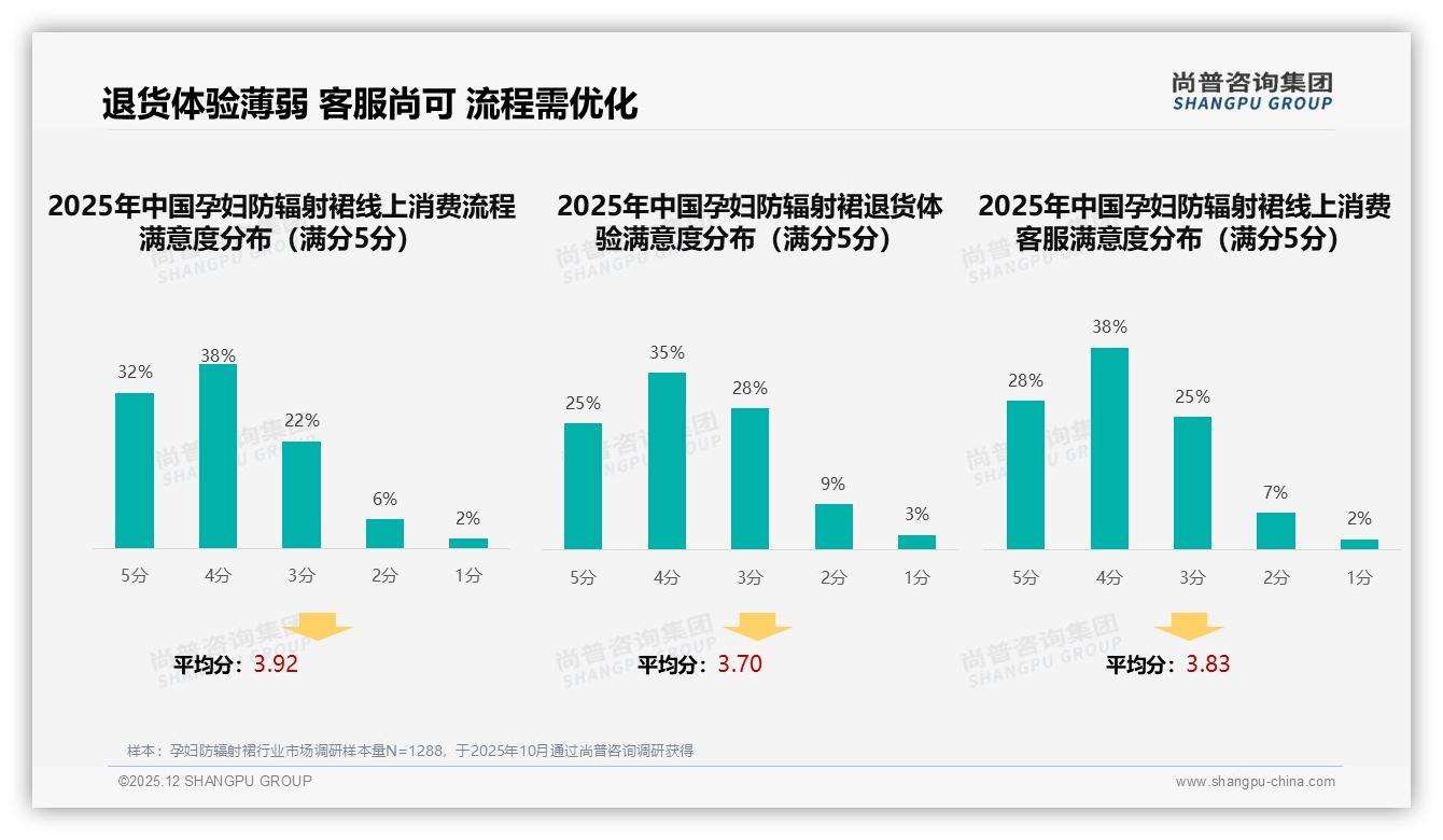 尚普咨询集团数据洞察：26到35岁女性占孕妇防辐射裙消费67%，深耕高线城市ROI高-2025年12月-孕妇防辐射裙-38
