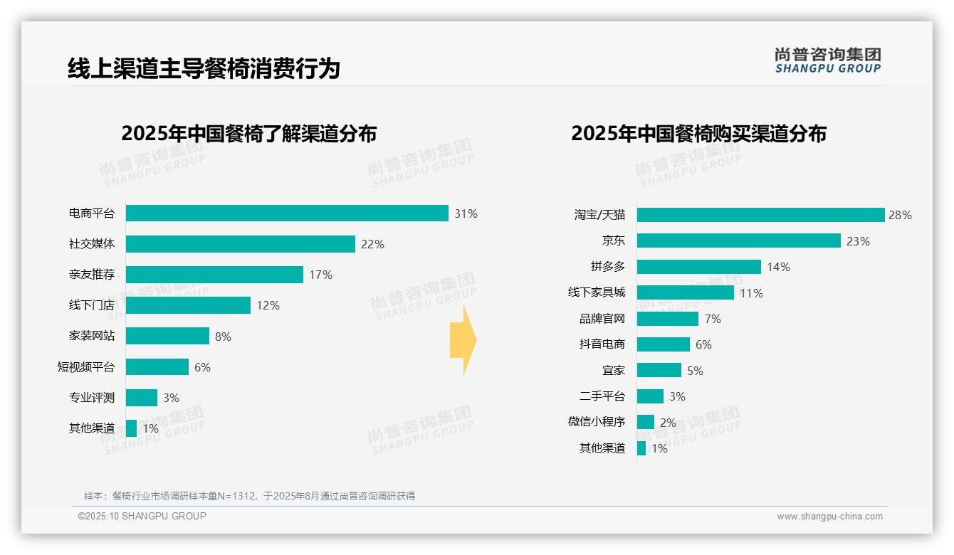 秋季餐椅消费占比高达31%，_尚普咨询集团报告给出权威数据-2025年10月-餐椅-38