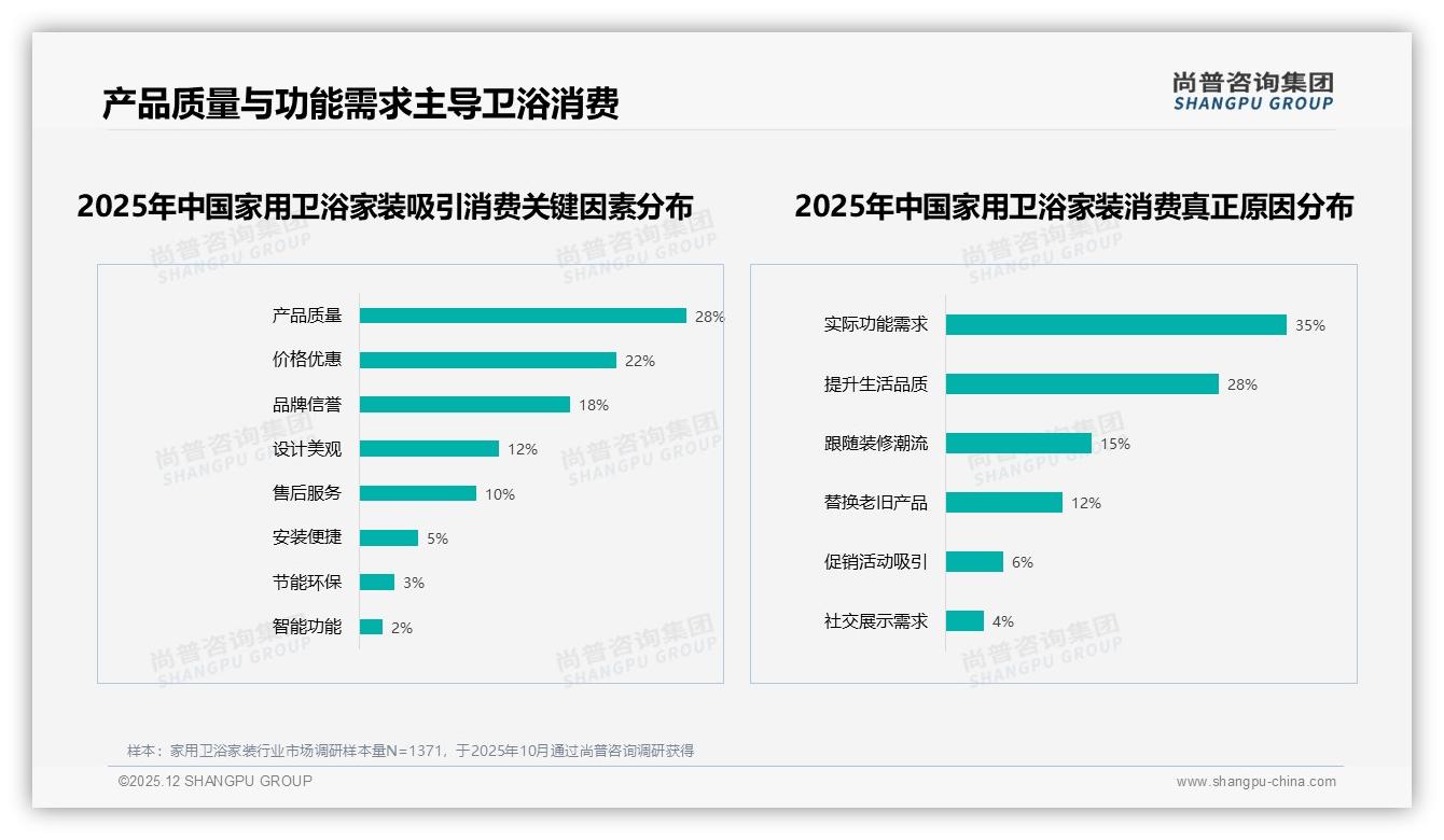 家用卫浴家装智能马桶盖仅6%渗透，技术教育缺口隐藏百亿增量——尚普咨询集团专题解读-2025年12月-家用卫浴家装-38