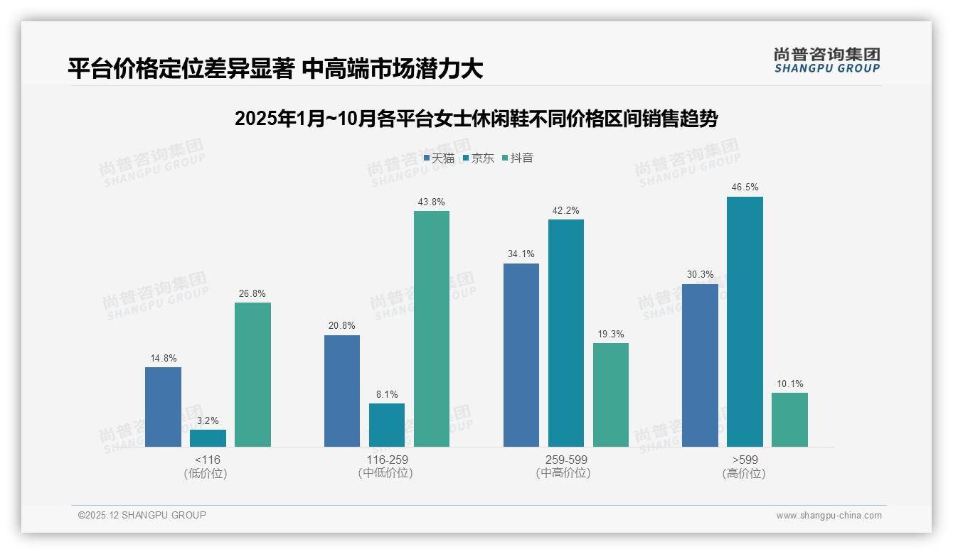 尚普咨询集团趋势雷达：京东88.7%销售额来自259元以上中高端女士休闲鞋，品牌溢价空间显现-2025年12月-女士休闲鞋-38