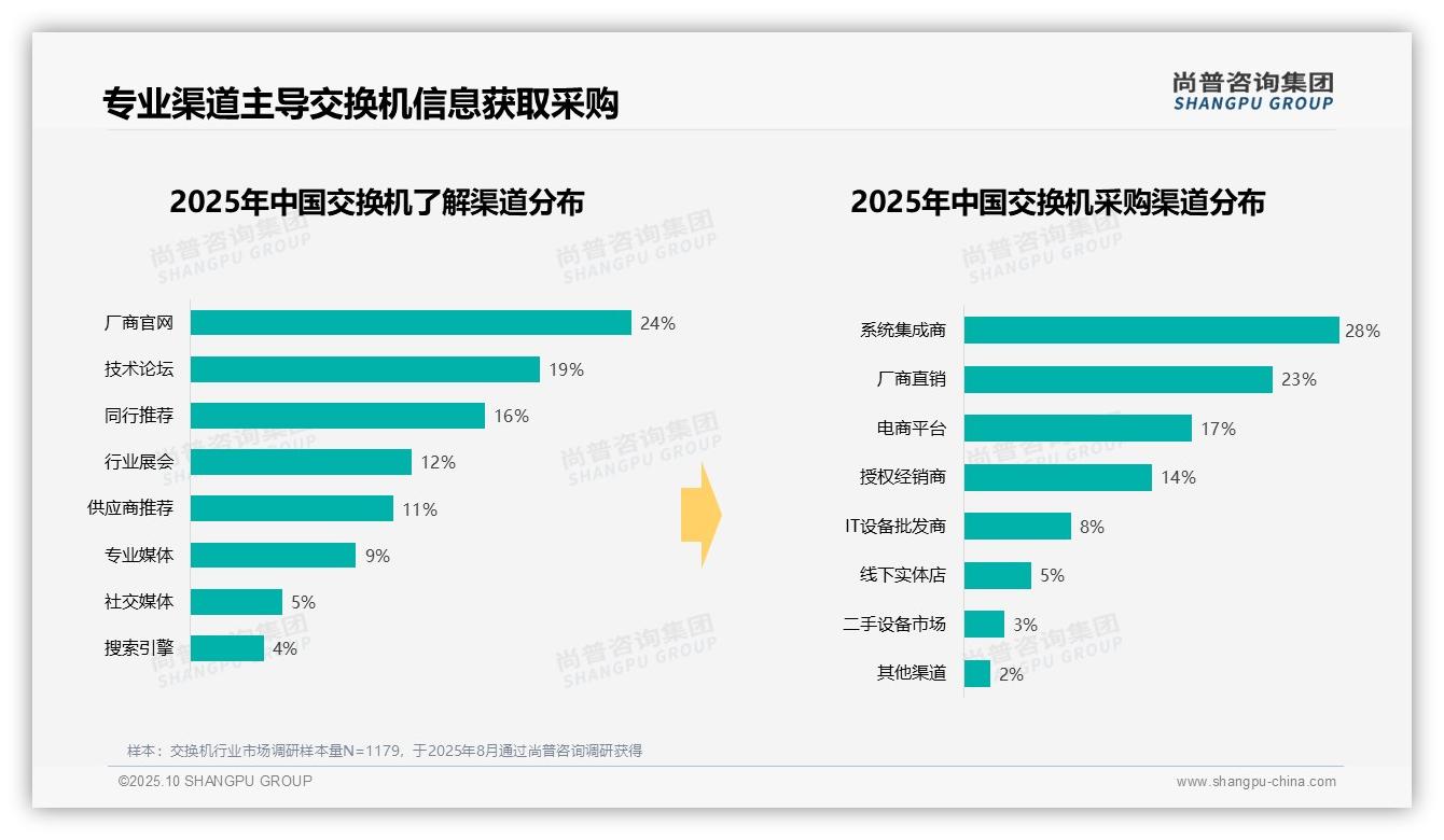 67%采购发生在工作日工作时间：这一结论来自尚普咨询集团权威报告-2025年10月-交换机-38