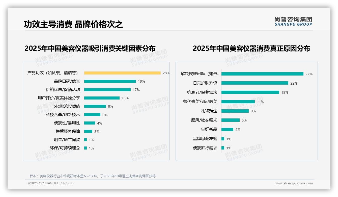 美容仪器功效导向32%需求超越价格与颜值——尚普咨询集团行业观察-2025年12月-美容仪器-38