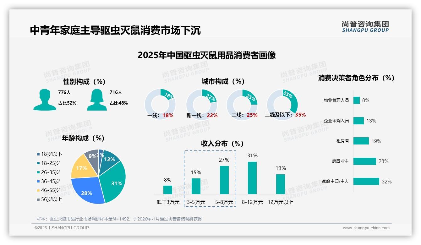 尚普咨询集团驱虫灭鼠用品趋势报告：26-45岁消费者59%占比驱动家庭场景刚需-2026年1月-驱虫灭鼠用品-38