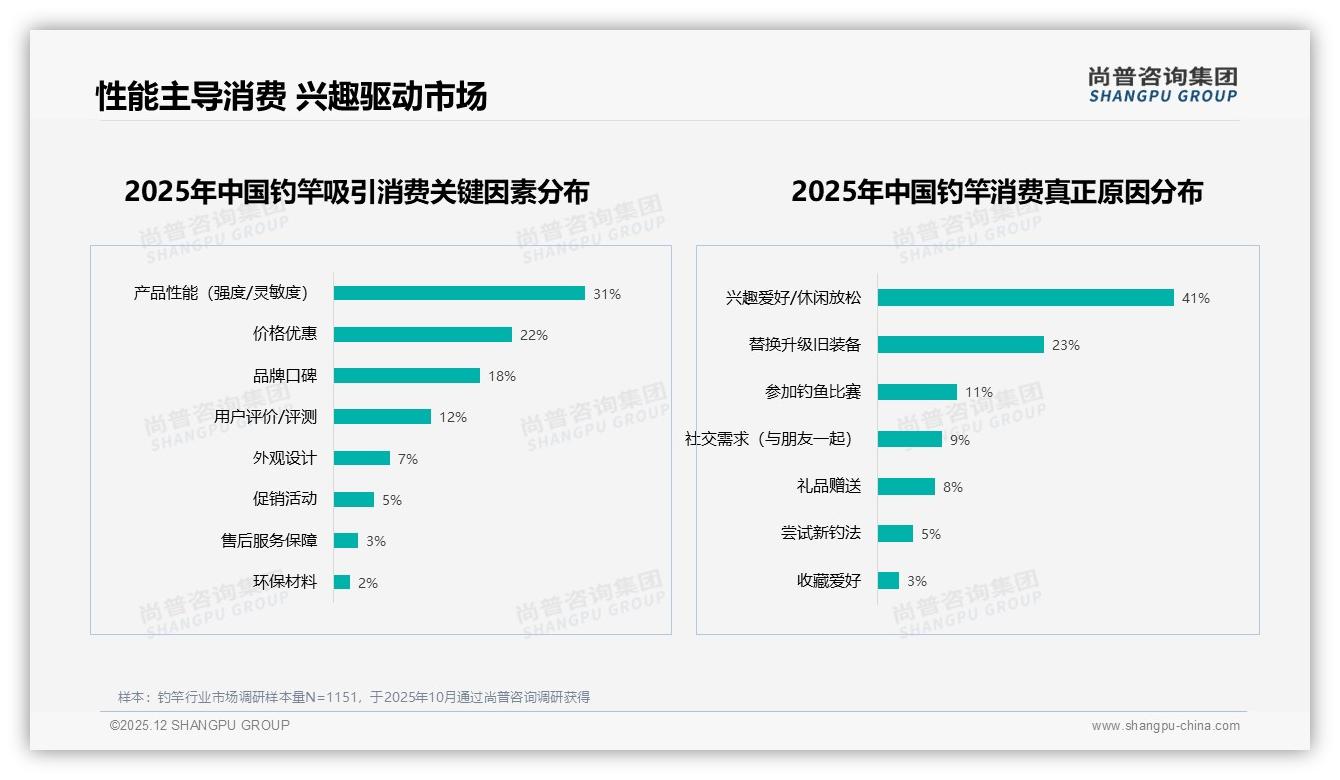尚普咨询集团品类洞察：26-45岁男性占钓竿消费58%性能驱动决策-2025年12月-钓竿-38
