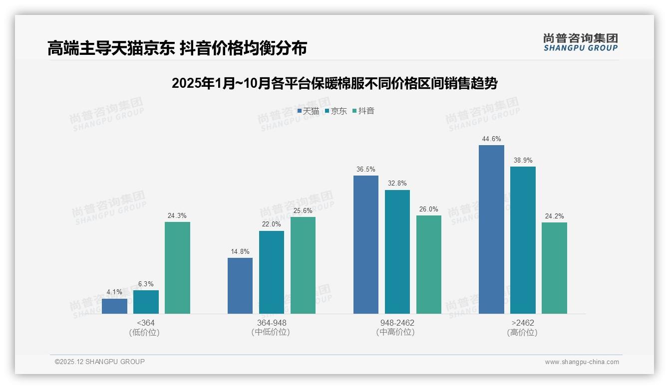 保暖棉服200-400元价格带41%成交密集，品牌布局中端溢价——尚普咨询集团报告披露-2025年12月-保暖棉服-38