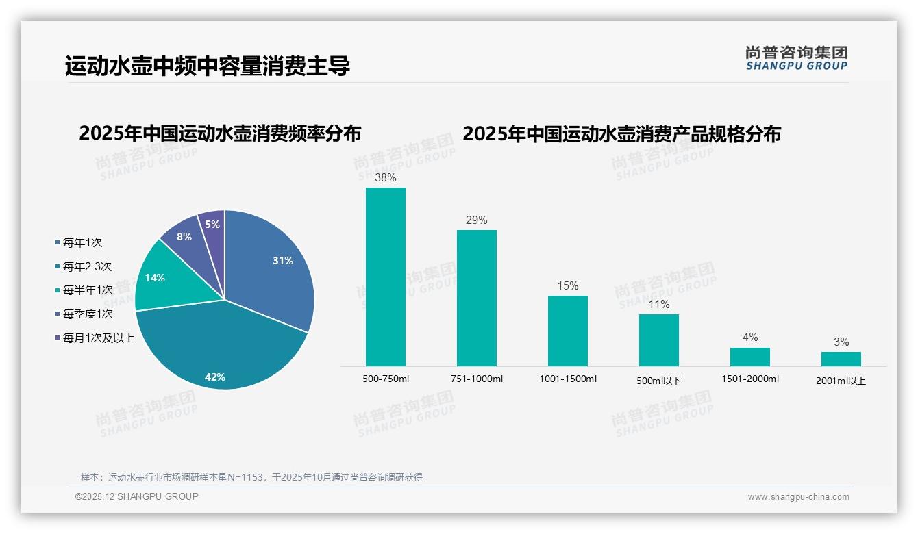 500到1000ml中容量年购2到3次占42%运动水壶成最稳赛道——尚普咨询集团报告披露-2025年12月-运动水壶-38