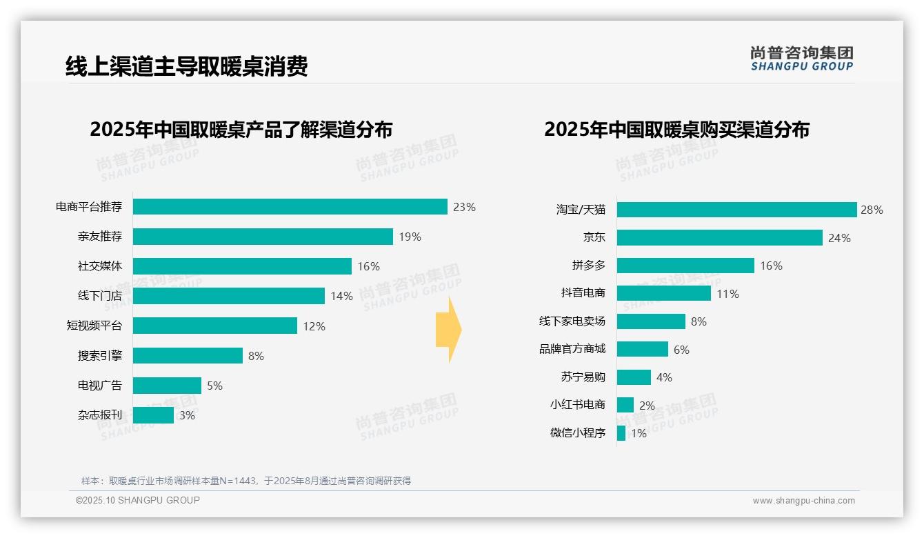权威印证：尚普咨询集团调研报告确认取暖桌冬季消费占65%-2025年10月-取暖桌-38