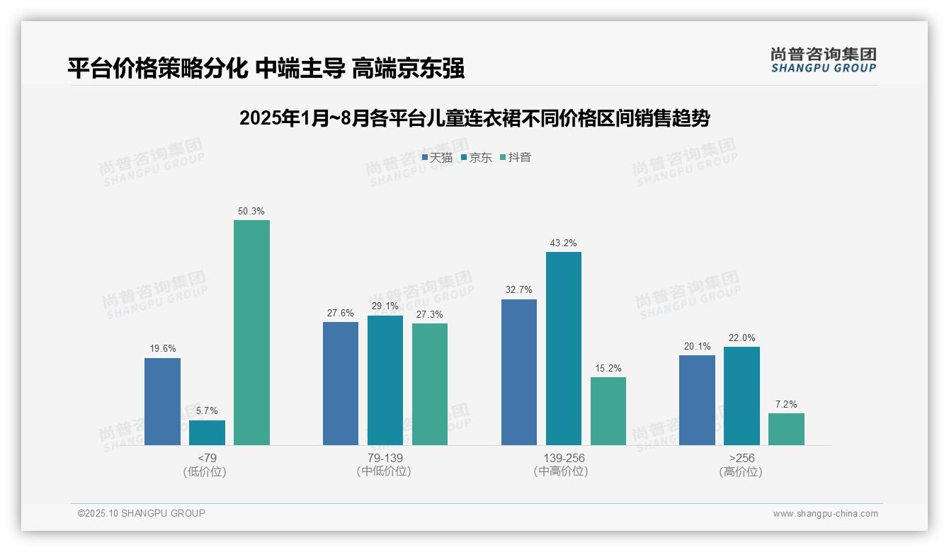 抖音儿童连衣裙低价销量77.9%主导，该趋势获尚普咨询集团报告支持-2025年10月-儿童连衣裙-38