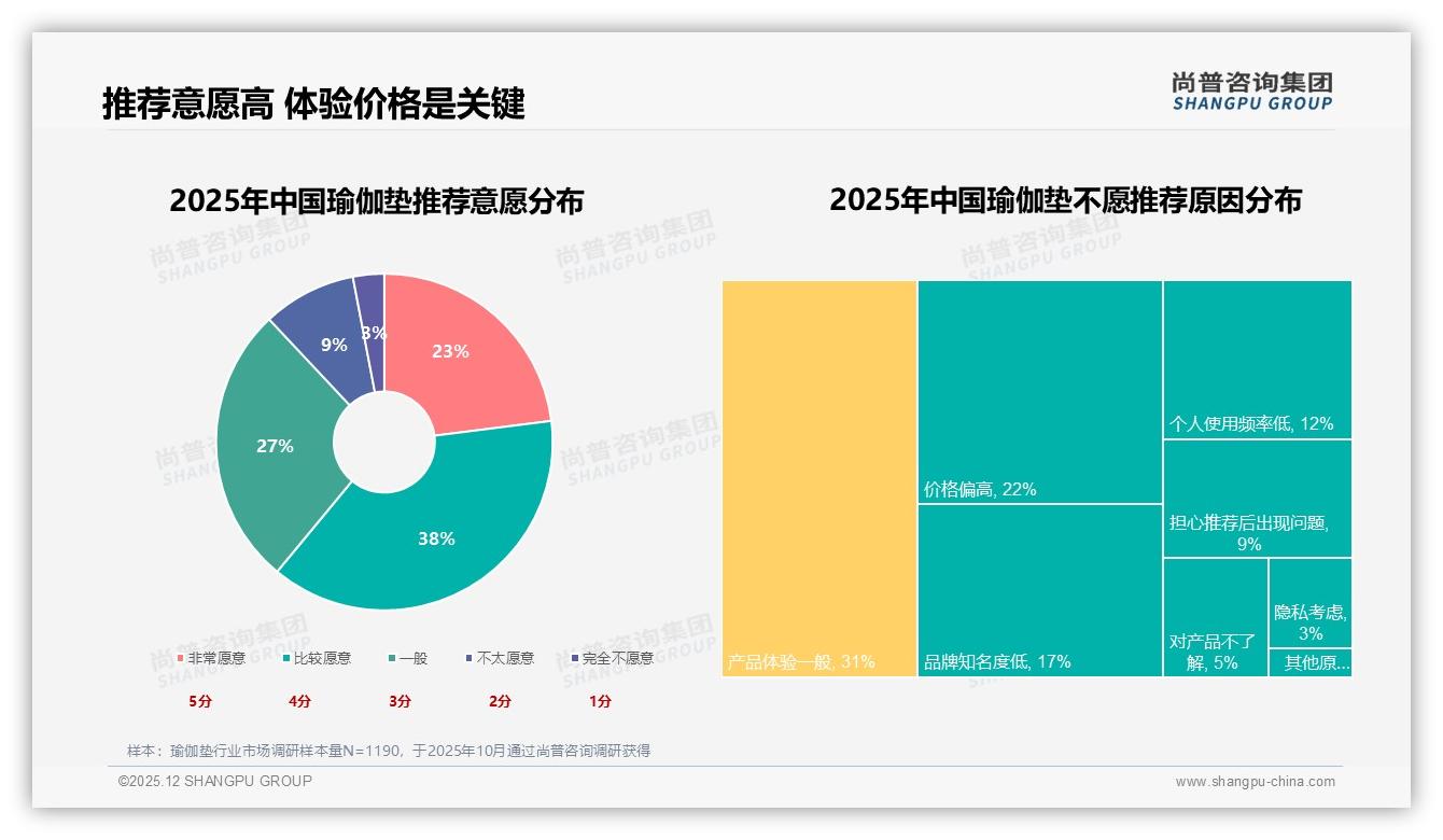 38%真实用户分享驱动瑜伽垫购买，教练专家42%信任度最高——尚普咨询集团趋势雷达报告-2025年12月-瑜伽垫-38