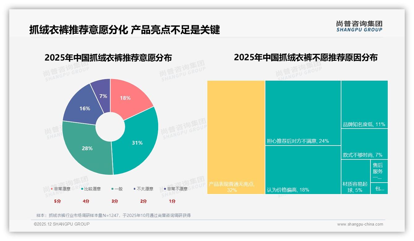 真实素人28%信任度反超明星，抓绒衣裤内容营销回归用户——尚普咨询集团研报速览-2025年12月-抓绒衣裤-38