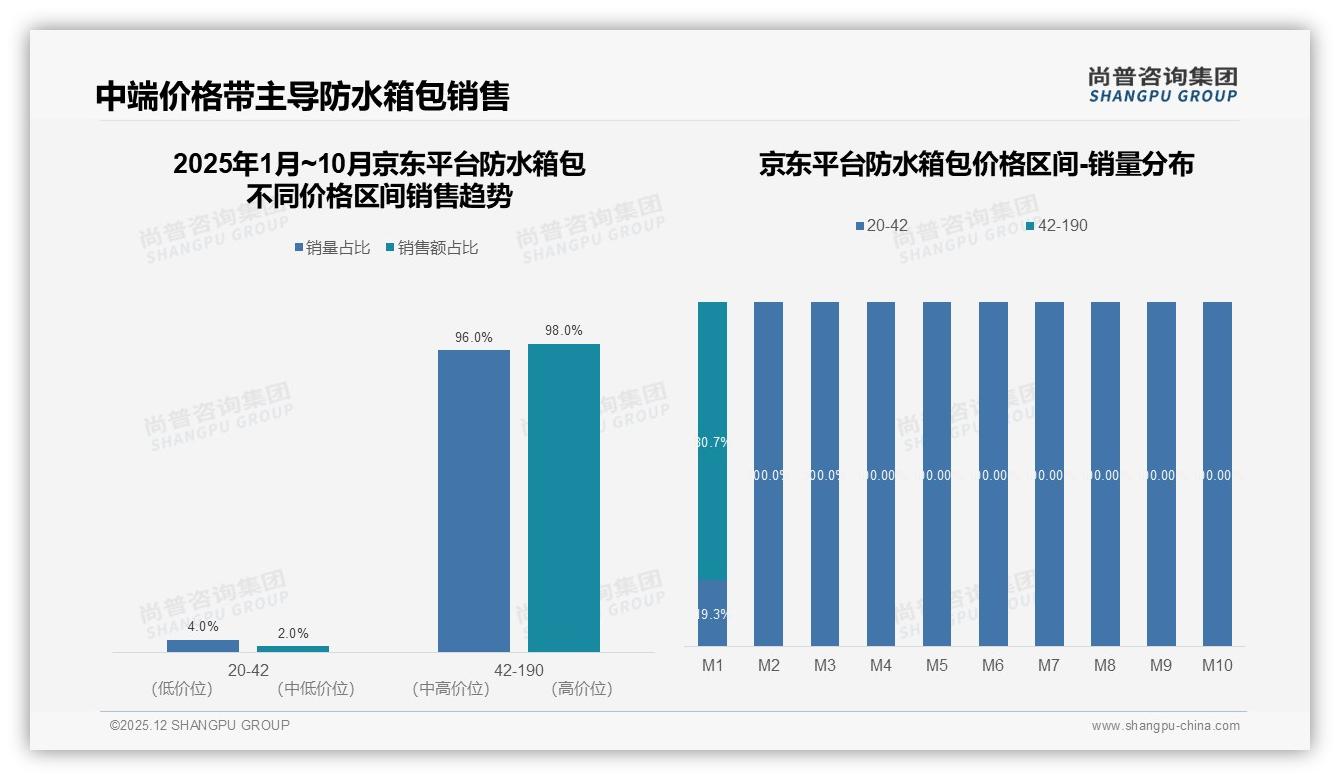 尚普咨询集团趋势雷达：中端42-190元96%销量京东防水箱包稳盘-2025年12月-防水箱包-38