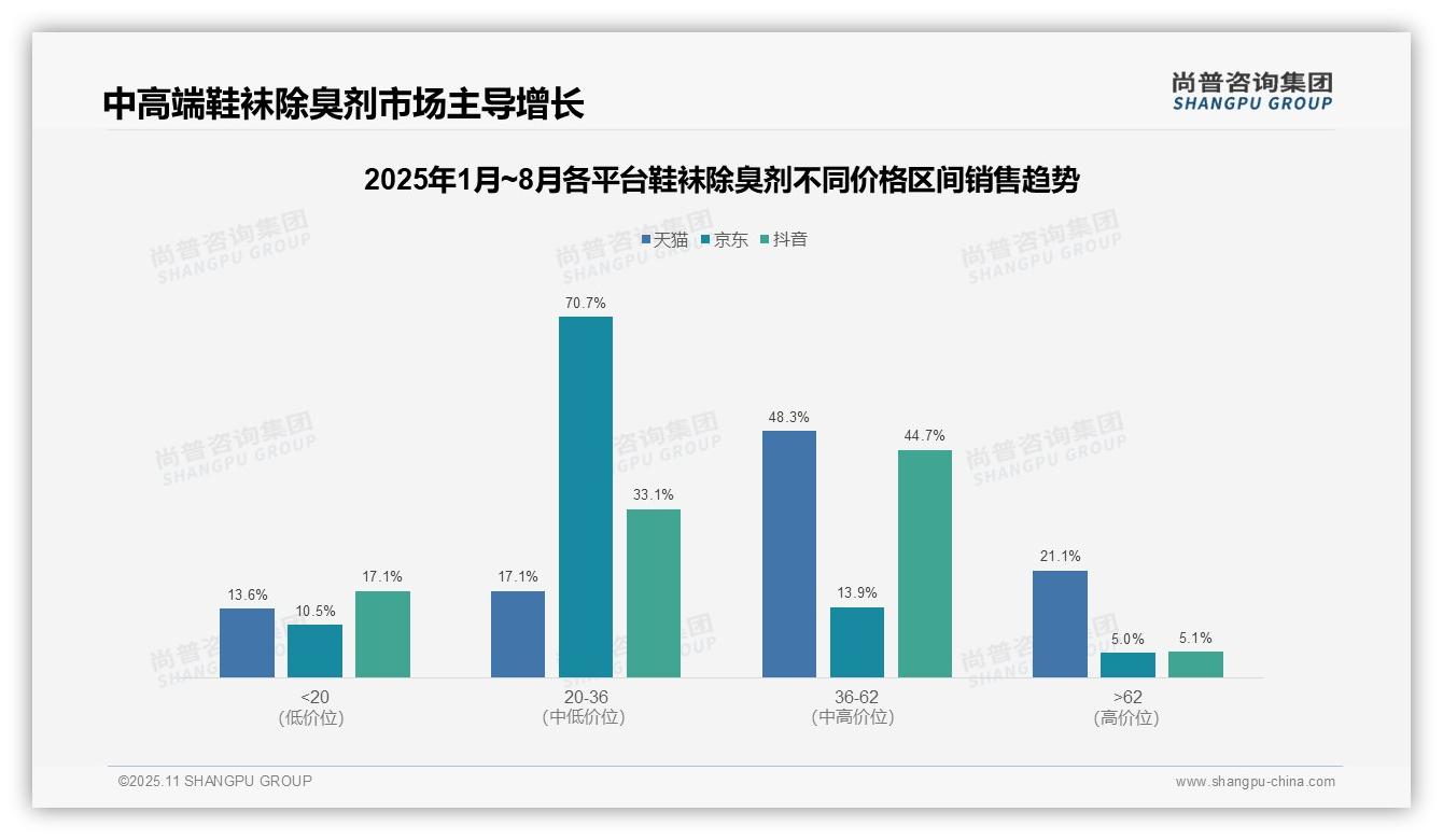 官方数据：尚普咨询集团报告显示中高端鞋袜除臭剂销售额贡献48.3%-2025年11月-鞋袜除臭剂-38