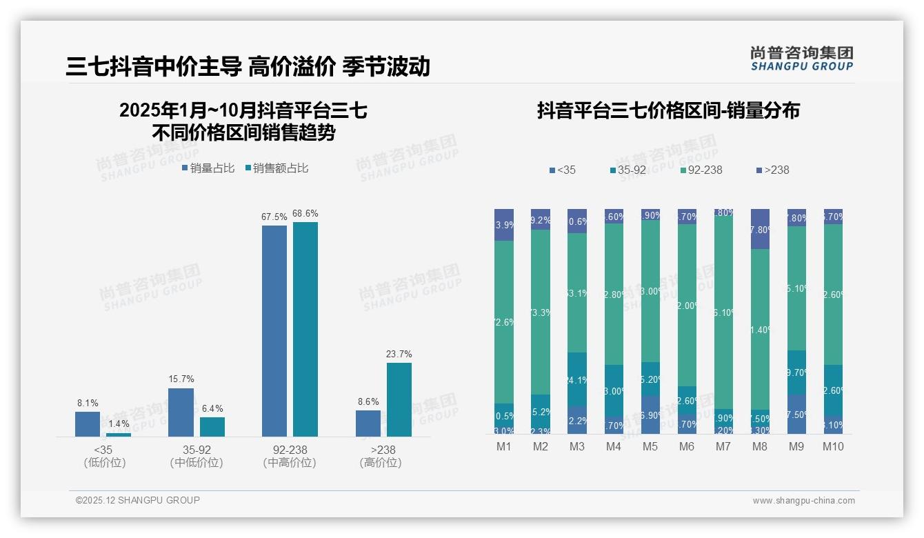 96%国产三七主导市场，进口品牌仅4%份额难破局——尚普咨询集团专题解读-2025年12月-三七-38