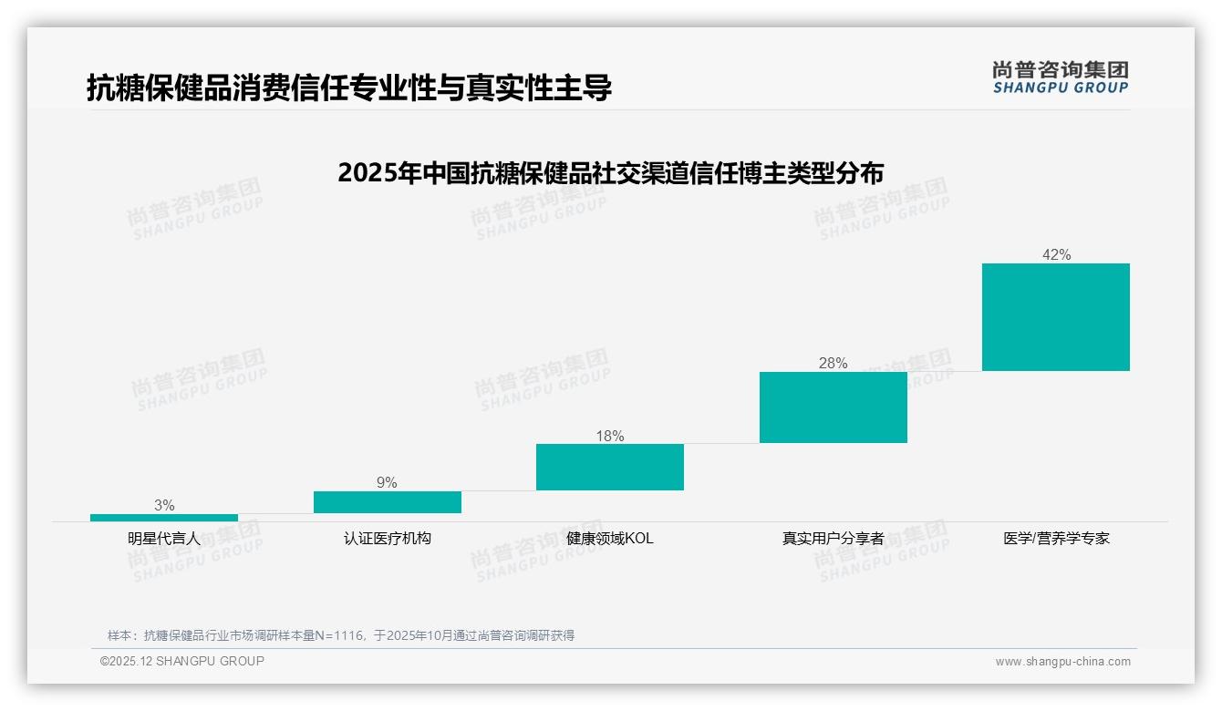 抗糖保健品42%消费者信任医学专家，真实用户分享28%紧随其后——尚普咨询集团专题解读-2025年12月-抗糖保健品-38
