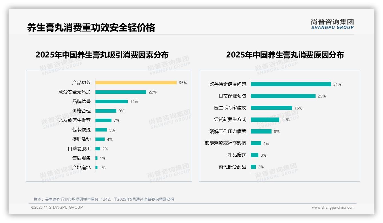 尚普咨询集团报告揭示：54%消费者愿意推荐养生膏丸-2025年11月-养生膏丸-38
