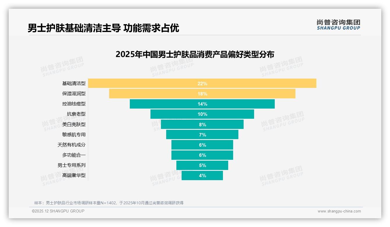 尚普咨询集团白皮书指出：26到35岁男士护肤品占比38%撑起百亿级市场增量——尚普咨询集团《2025年中国男士护肤品市场洞察报告》-2025年12月-男士护肤品-38