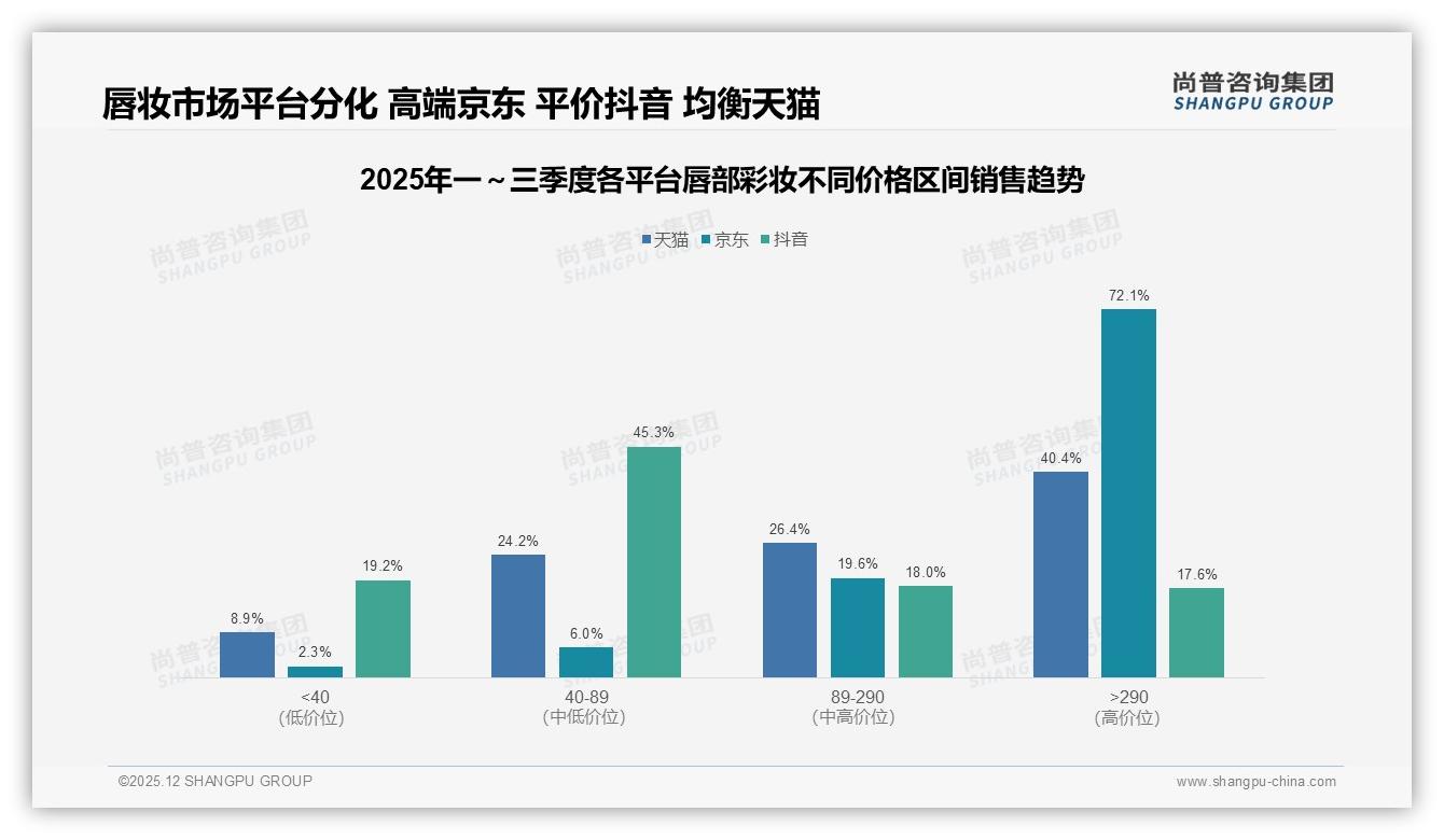 55%消费者更买国货唇部彩妆，价格成分双驱动如何持续领先——尚普咨询集团白皮书指出-2025年12月-唇部彩妆-38